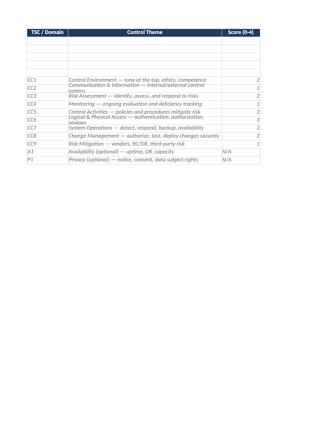 SOC 2 readiness scanner gap analysis preview (SOC-003A)